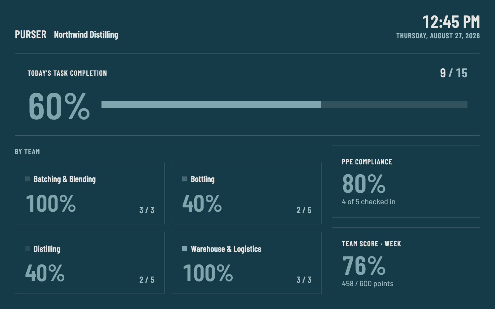 The Purser Big Board: live task completion, per-team performance, check-in compliance and the weekly team score.